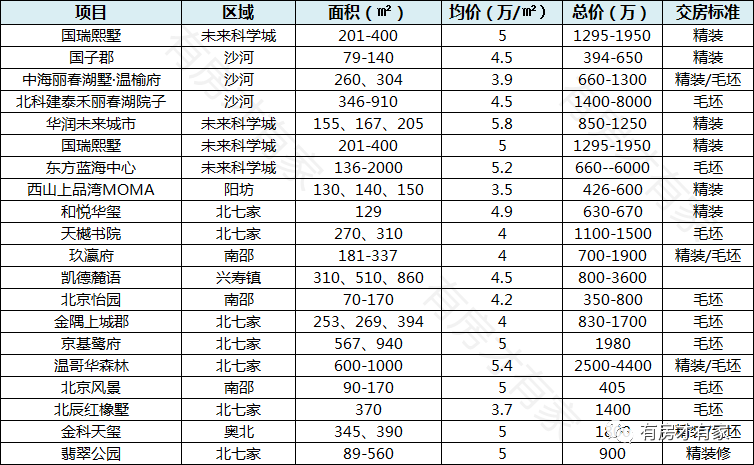 北京各区房价最新一览表